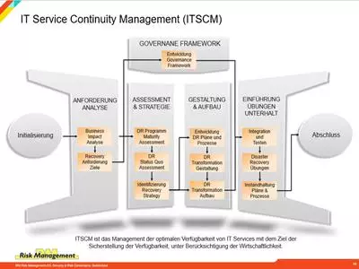 it service continuity management, ITSCM