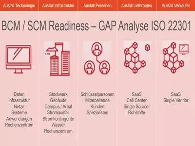 BCM / SCM Readiness - GAP Analyse zu ISO 22301